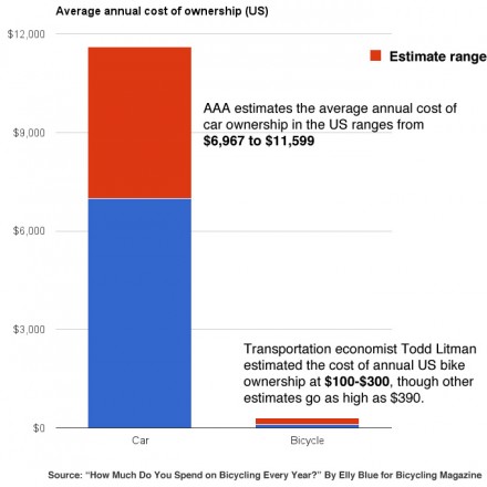 cost-car-vs-bike